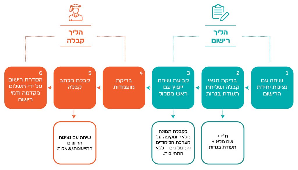 תרשים זרימה של תהליך הרישום והקבלה